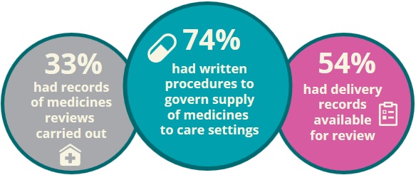 Supply of medicines to nursing homes - compliance statistics 2015