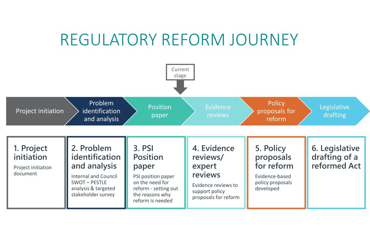 The Regulatory Reform Journey