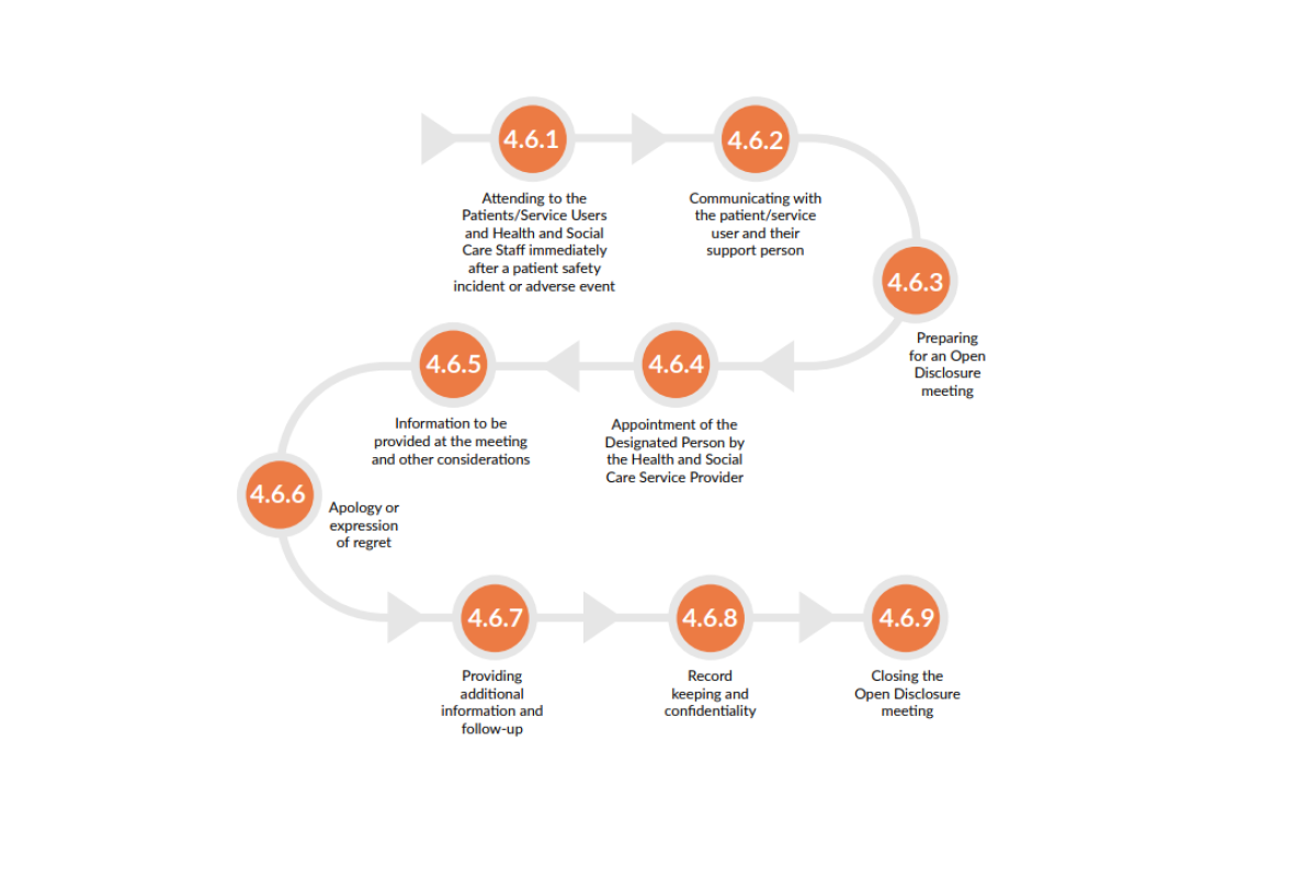 Open Disclosure Process